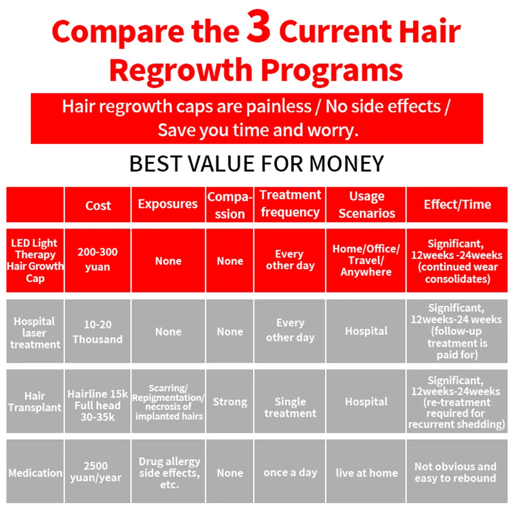 Comparison chart of three hair regrowth programs with their respective costs, exposures, complications, treatment frequency, usage scenarios, and effects/time.